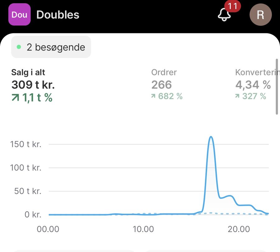 309.000 kr. på ét drop